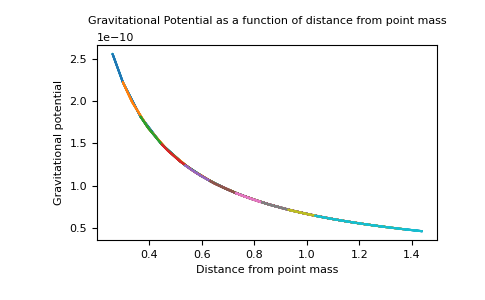 ../../_images/geoana-gravity-PointMass-gravitational_potential-1.png