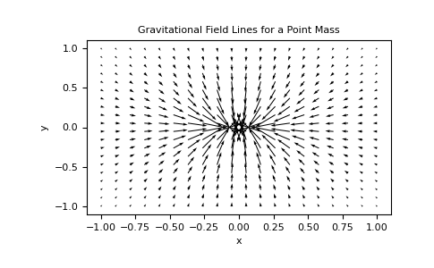 ../../_images/geoana-gravity-PointMass-gravitational_field-1.png