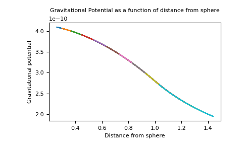 ../../_images/geoana-gravity-Sphere-gravitational_potential-1.png