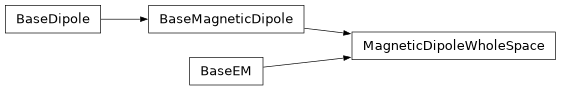 Inheritance diagram of MagneticDipoleWholeSpace