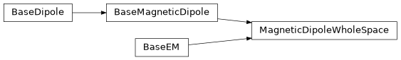 Inheritance diagram of MagneticDipoleWholeSpace