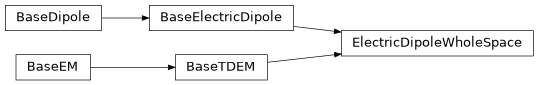 Inheritance diagram of ElectricDipoleWholeSpace