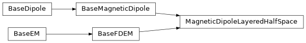 Inheritance diagram of MagneticDipoleLayeredHalfSpace
